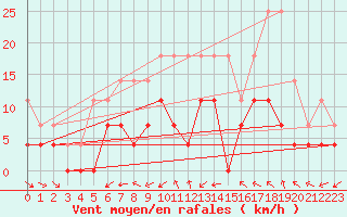 Courbe de la force du vent pour Foellinge