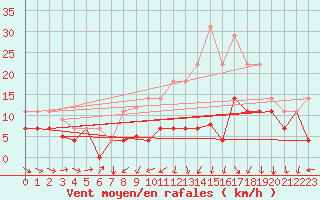Courbe de la force du vent pour Hinojosa Del Duque