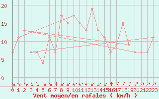 Courbe de la force du vent pour Messina