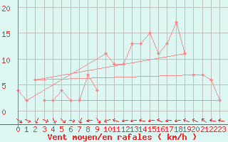 Courbe de la force du vent pour Leconfield