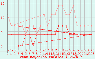 Courbe de la force du vent pour Constance (All)