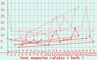 Courbe de la force du vent pour Ble - Binningen (Sw)