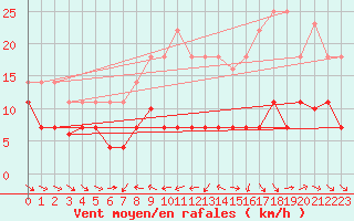 Courbe de la force du vent pour Pobra de Trives, San Mamede