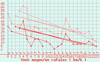 Courbe de la force du vent pour Kredarica