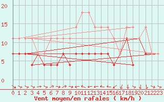 Courbe de la force du vent pour Geisenheim