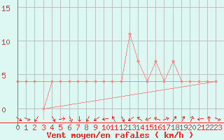 Courbe de la force du vent pour Strumica