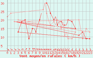 Courbe de la force du vent pour Scilly - Saint Mary