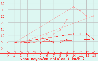 Courbe de la force du vent pour Botosani