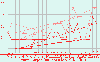 Courbe de la force du vent pour Adelsoe