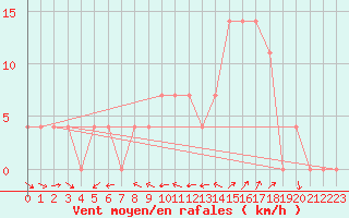 Courbe de la force du vent pour Koetschach / Mauthen