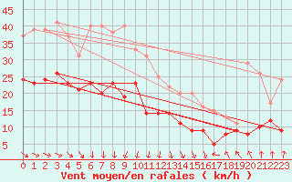 Courbe de la force du vent pour Roissy (95)