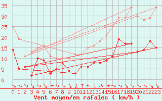 Courbe de la force du vent pour Charleville-Mzires (08)