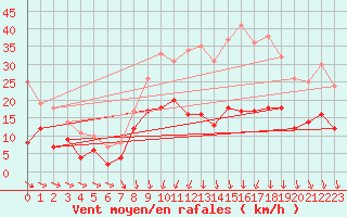 Courbe de la force du vent pour Le Bourget (93)