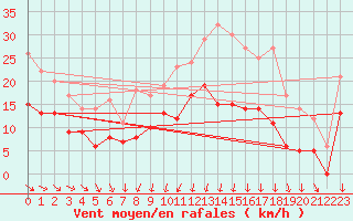 Courbe de la force du vent pour Saint-Quentin (02)