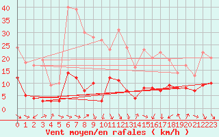 Courbe de la force du vent pour Mcon (71)