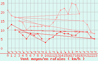 Courbe de la force du vent pour Agen (47)
