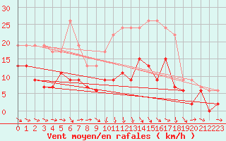 Courbe de la force du vent pour Charleville-Mzires (08)