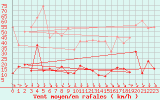 Courbe de la force du vent pour Mende - Chabrits (48)