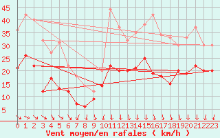 Courbe de la force du vent pour Bordeaux (33)