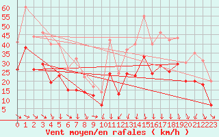 Courbe de la force du vent pour Ploudalmezeau (29)