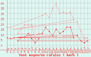 Courbe de la force du vent pour Nancy - Essey (54)