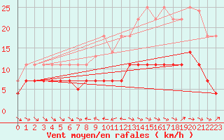 Courbe de la force du vent pour Pobra de Trives, San Mamede