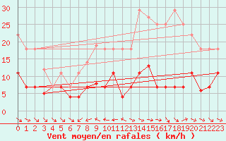 Courbe de la force du vent pour Pobra de Trives, San Mamede