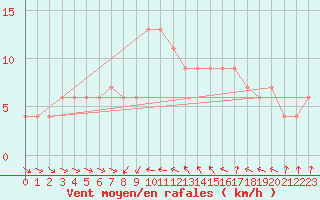 Courbe de la force du vent pour Castelln de la Plana, Almazora