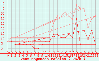 Courbe de la force du vent pour Lagunas de Somoza