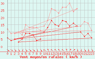 Courbe de la force du vent pour Hyres (83)