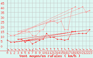 Courbe de la force du vent pour Simplon-Dorf