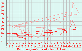 Courbe de la force du vent pour Simplon-Dorf