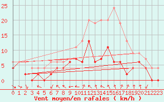 Courbe de la force du vent pour Reims-Prunay (51)