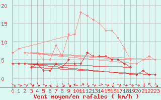 Courbe de la force du vent pour Langenlipsdorf