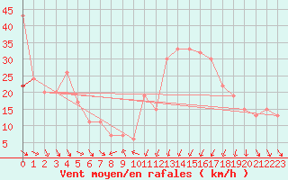 Courbe de la force du vent pour Drogden