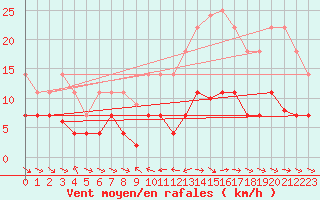 Courbe de la force du vent pour Pobra de Trives, San Mamede