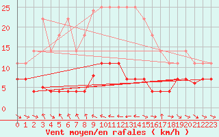 Courbe de la force du vent pour Grazalema