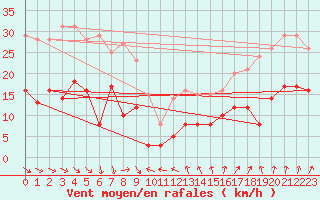 Courbe de la force du vent pour Ste (34)