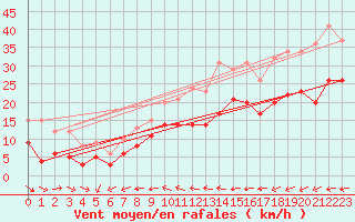Courbe de la force du vent pour Kyritz