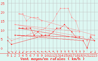Courbe de la force du vent pour Le Bourget (93)
