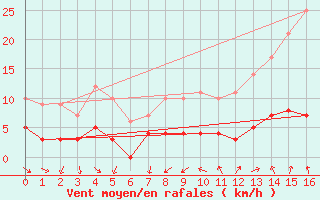 Courbe de la force du vent pour Bourg-Saint-Maurice (73)