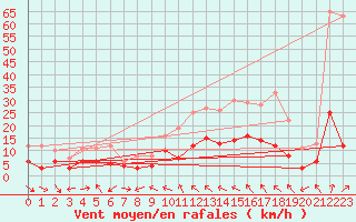 Courbe de la force du vent pour La Selve (02)