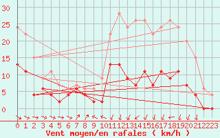 Courbe de la force du vent pour Prigueux (24)