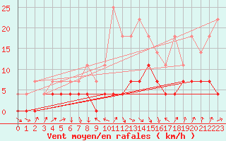 Courbe de la force du vent pour Deva