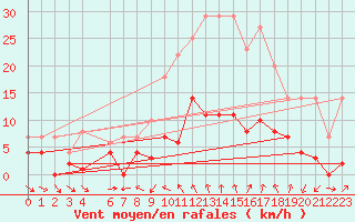 Courbe de la force du vent pour Buitrago