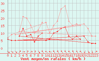 Courbe de la force du vent pour Argentan (61)