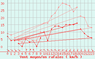 Courbe de la force du vent pour Caen (14)