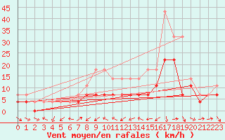 Courbe de la force du vent pour Murska Sobota