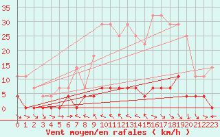 Courbe de la force du vent pour Bielsa