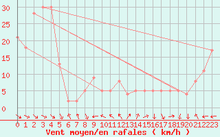 Courbe de la force du vent pour Le Dramont (83)